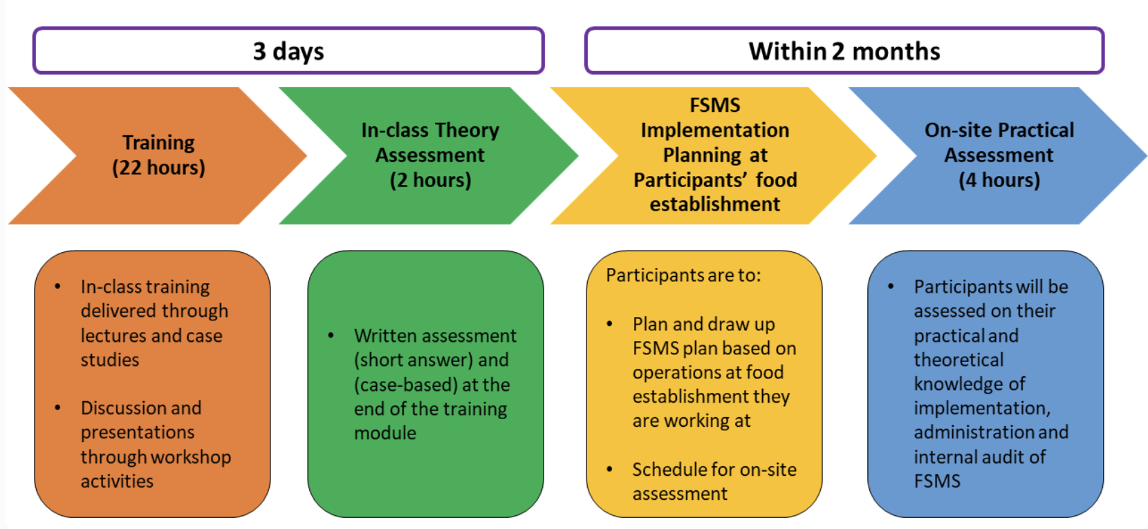 Training Structure for WSQ Food Safety Course Level 4